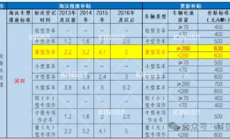要賣(mài)爆了！電動(dòng)重卡最高補(bǔ)貼28萬(wàn)，新能源充換電時(shí)代加速到來(lái)！